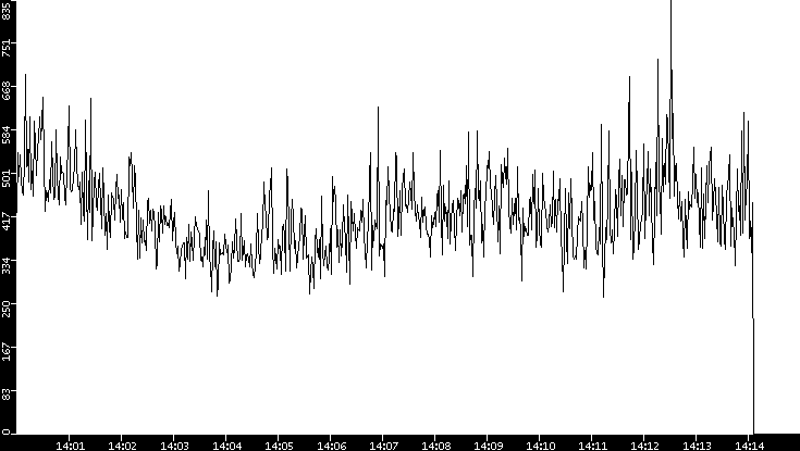 Throughput vs. Time