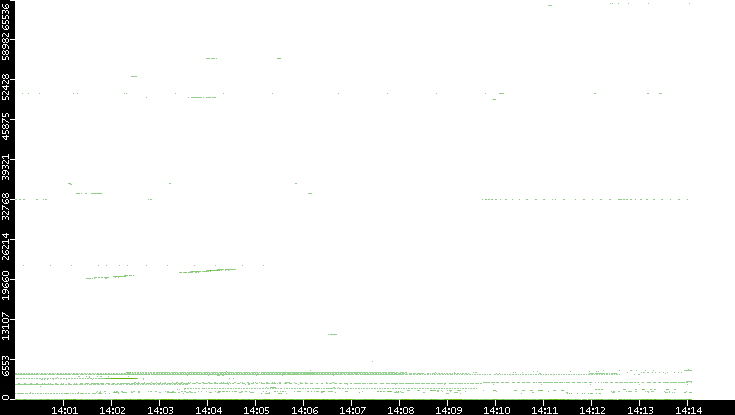 Dest. Port vs. Time