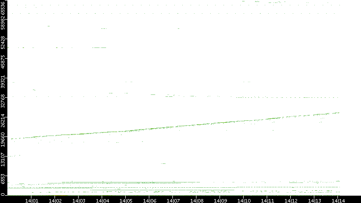 Src. Port vs. Time