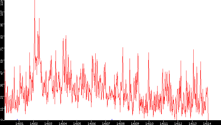 Nb. of Packets vs. Time