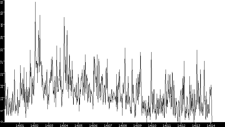 Throughput vs. Time