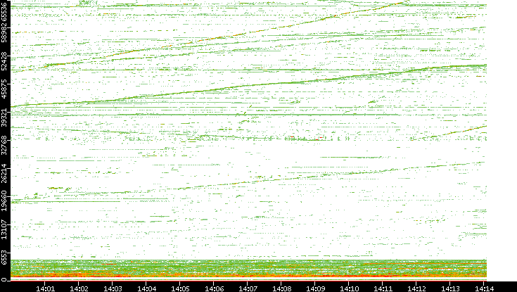 Dest. Port vs. Time