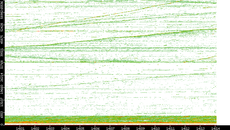 Src. Port vs. Time