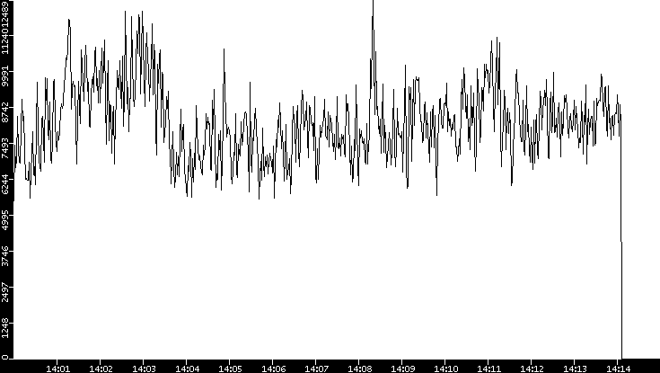 Throughput vs. Time