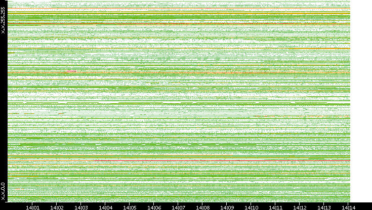 Src. IP vs. Time