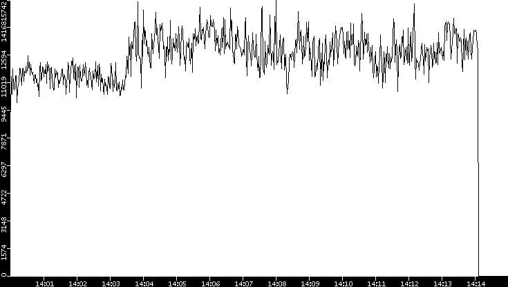 Throughput vs. Time