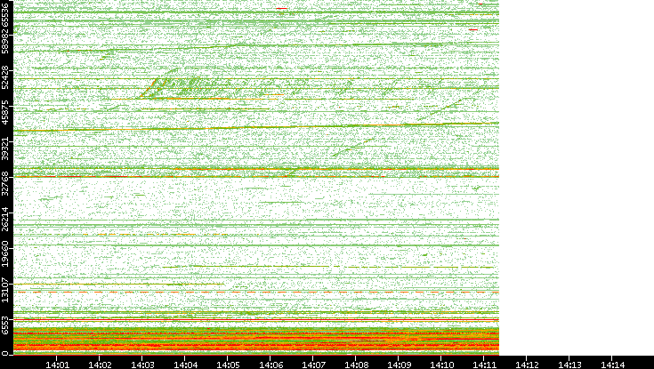 Dest. Port vs. Time