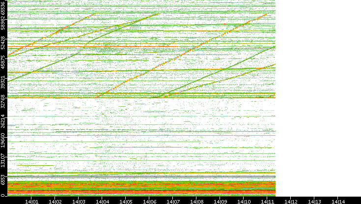 Src. Port vs. Time