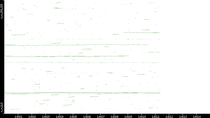 Dest. IP vs. Time