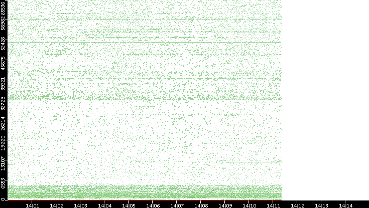 Dest. Port vs. Time