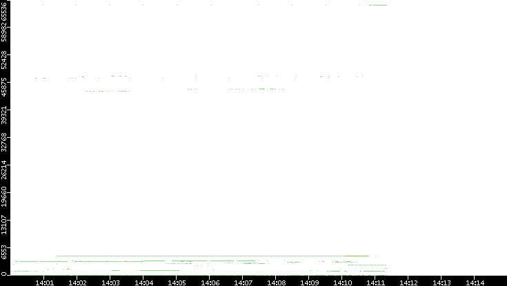 Dest. Port vs. Time
