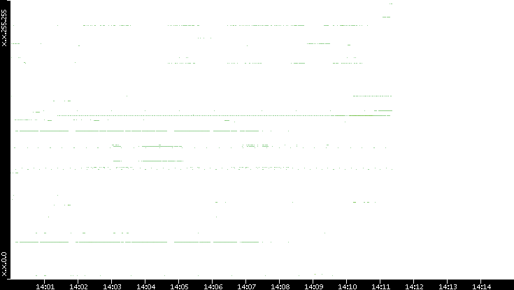 Src. IP vs. Time