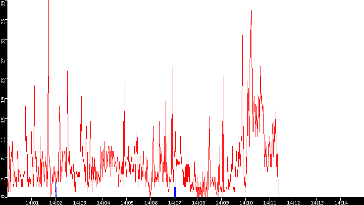 Nb. of Packets vs. Time