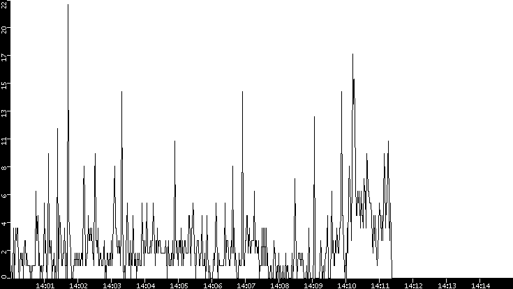 Throughput vs. Time