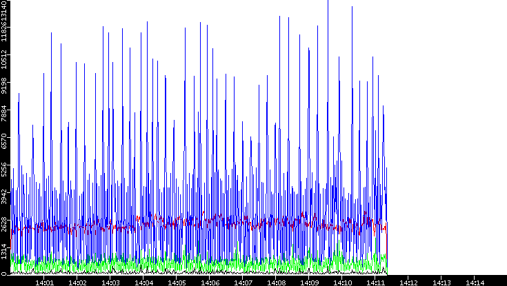 Nb. of Packets vs. Time