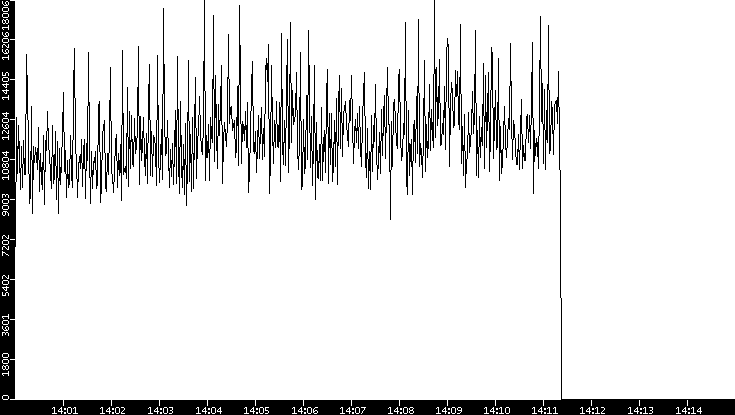 Throughput vs. Time