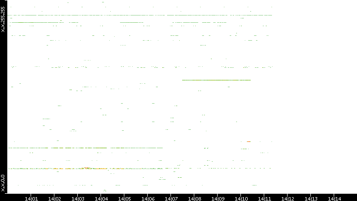 Dest. IP vs. Time