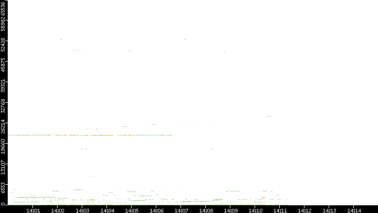 Dest. Port vs. Time