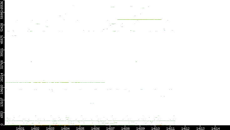 Src. Port vs. Time