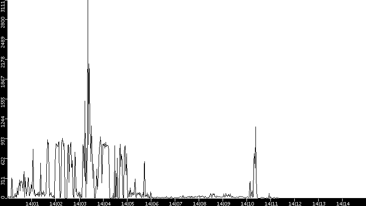 Throughput vs. Time
