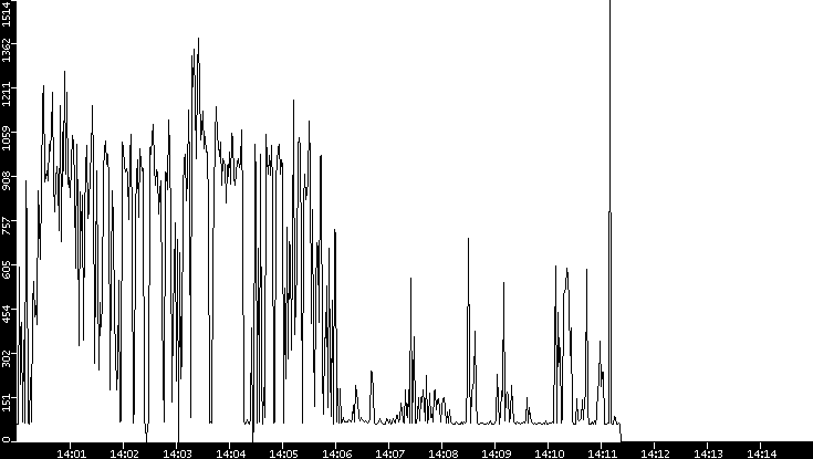 Average Packet Size vs. Time