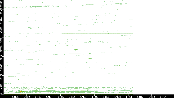 Src. Port vs. Time