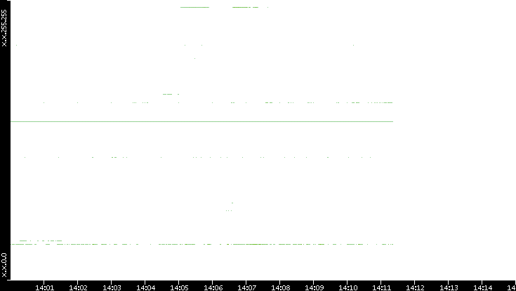 Dest. IP vs. Time
