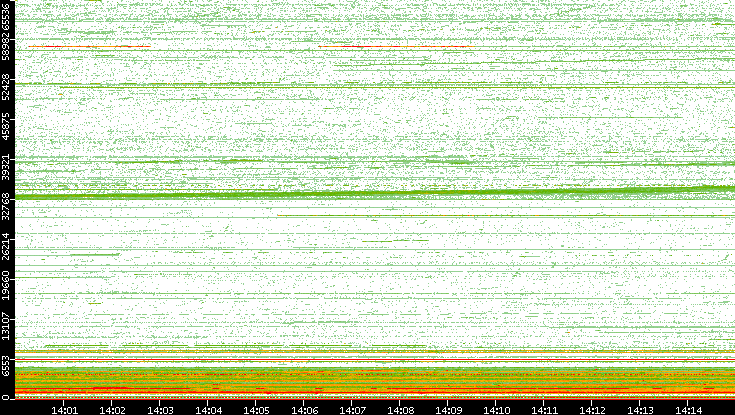 Dest. Port vs. Time