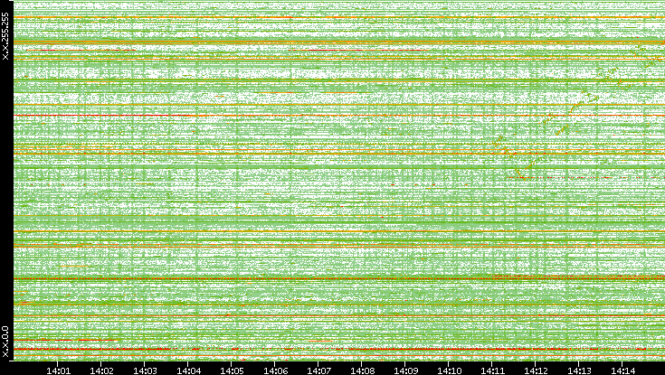 Src. IP vs. Time