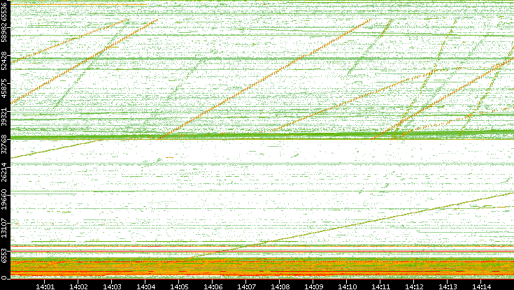 Src. Port vs. Time