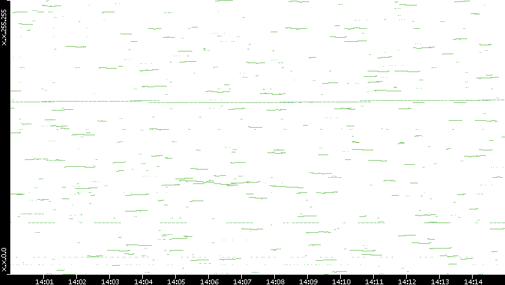 Dest. IP vs. Time
