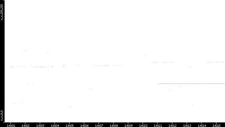 Src. IP vs. Time