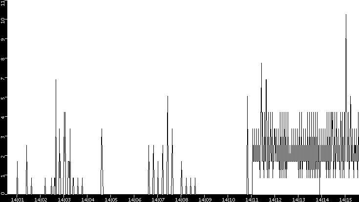 Throughput vs. Time