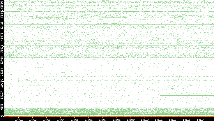 Dest. Port vs. Time