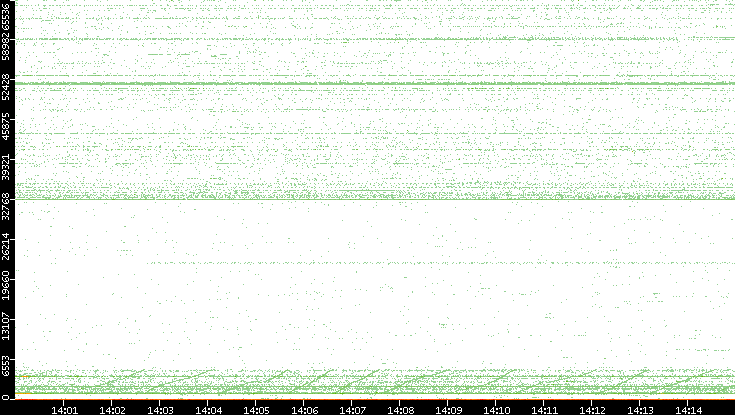 Src. Port vs. Time
