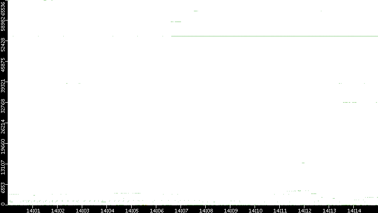 Dest. Port vs. Time
