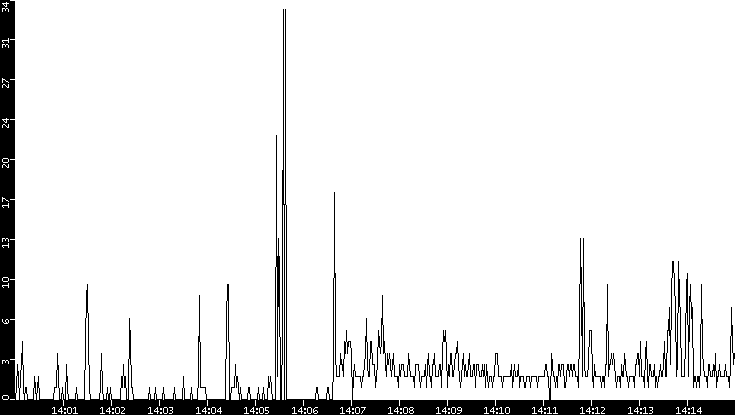 Throughput vs. Time