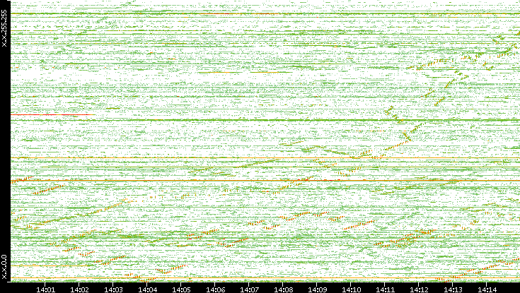 Dest. IP vs. Time