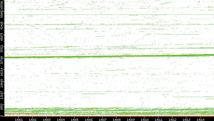 Dest. Port vs. Time