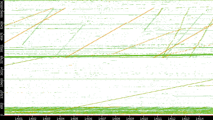 Src. Port vs. Time