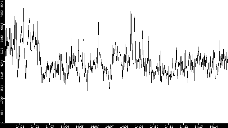 Throughput vs. Time