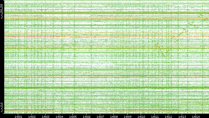 Src. IP vs. Time