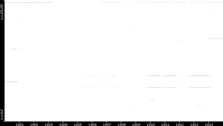 Dest. IP vs. Time