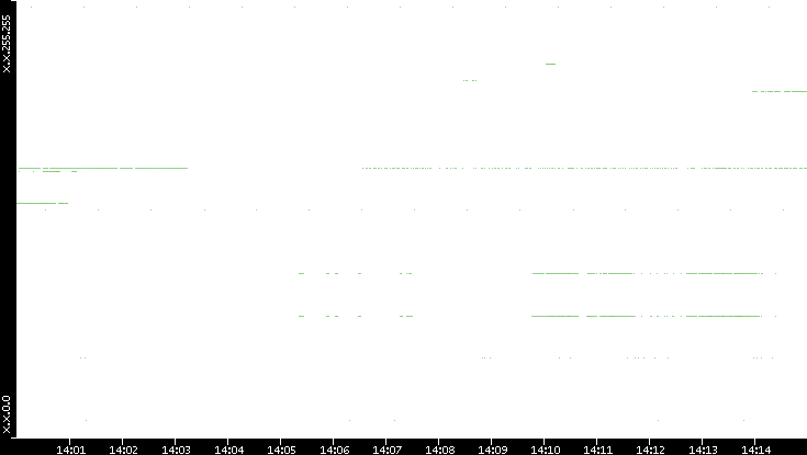 Src. IP vs. Time