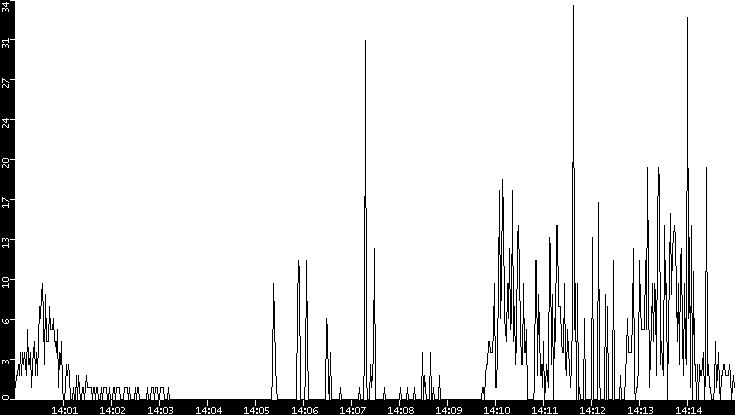 Throughput vs. Time