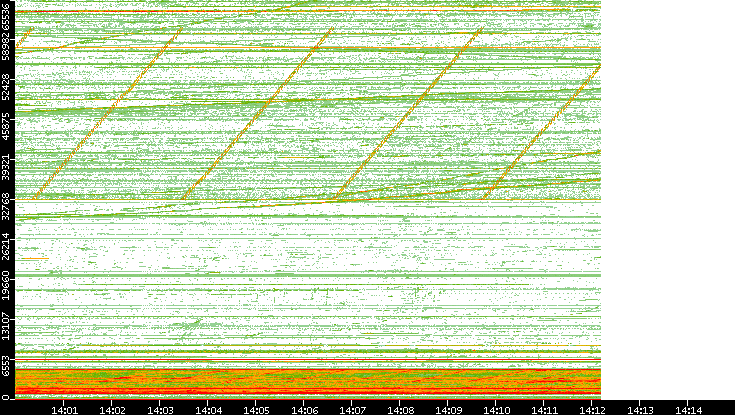 Src. Port vs. Time