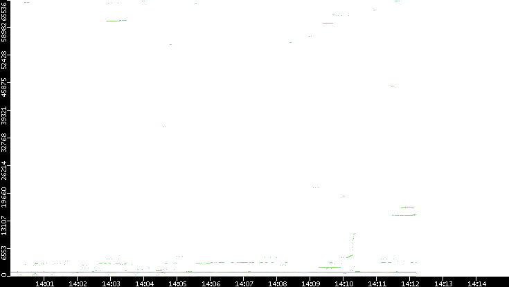 Src. Port vs. Time