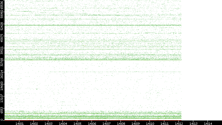 Src. Port vs. Time