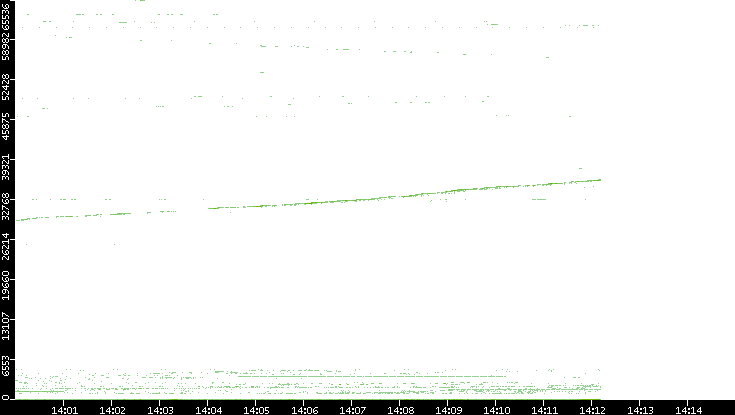 Src. Port vs. Time