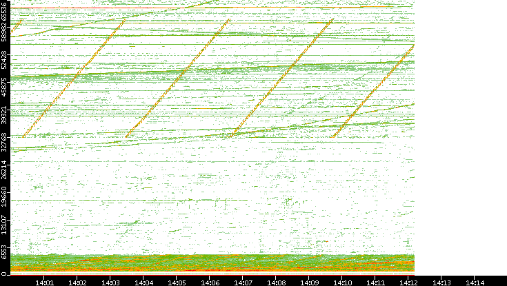 Src. Port vs. Time